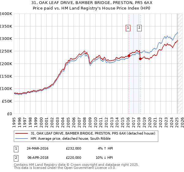 31, OAK LEAF DRIVE, BAMBER BRIDGE, PRESTON, PR5 6AX: Price paid vs HM Land Registry's House Price Index