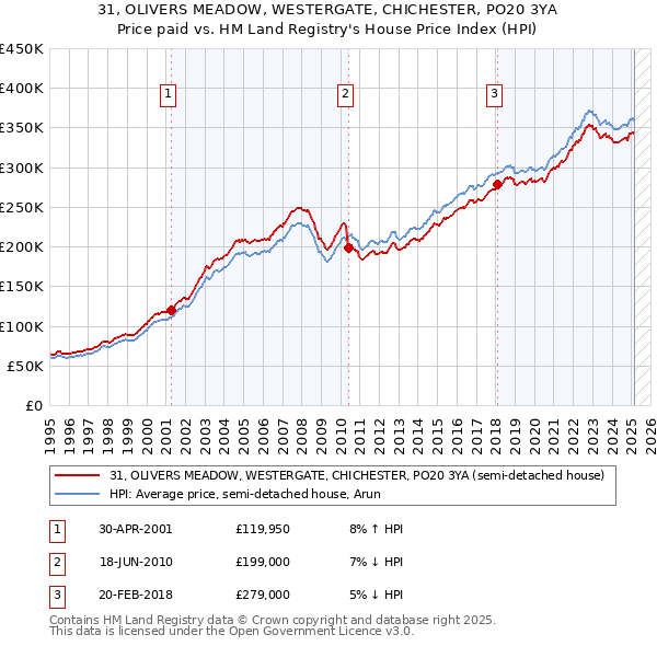 31, OLIVERS MEADOW, WESTERGATE, CHICHESTER, PO20 3YA: Price paid vs HM Land Registry's House Price Index