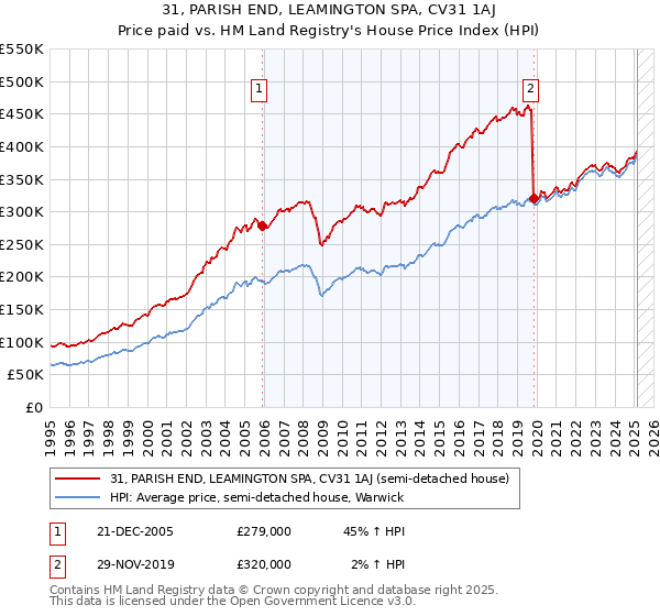 31, PARISH END, LEAMINGTON SPA, CV31 1AJ: Price paid vs HM Land Registry's House Price Index