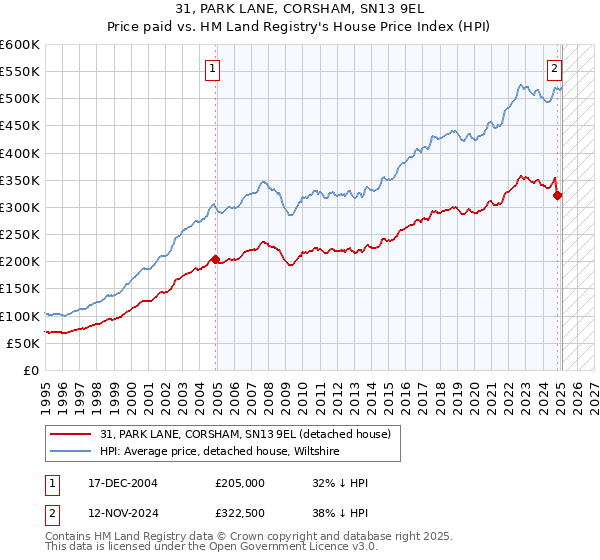 31, PARK LANE, CORSHAM, SN13 9EL: Price paid vs HM Land Registry's House Price Index