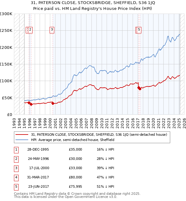 31, PATERSON CLOSE, STOCKSBRIDGE, SHEFFIELD, S36 1JQ: Price paid vs HM Land Registry's House Price Index