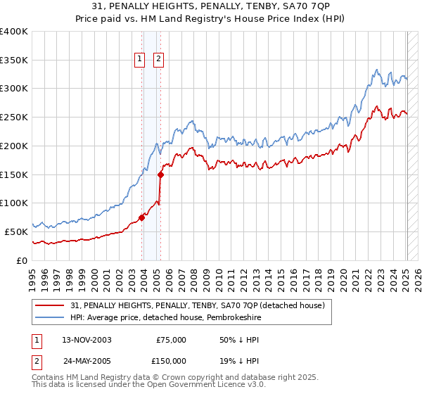 31, PENALLY HEIGHTS, PENALLY, TENBY, SA70 7QP: Price paid vs HM Land Registry's House Price Index