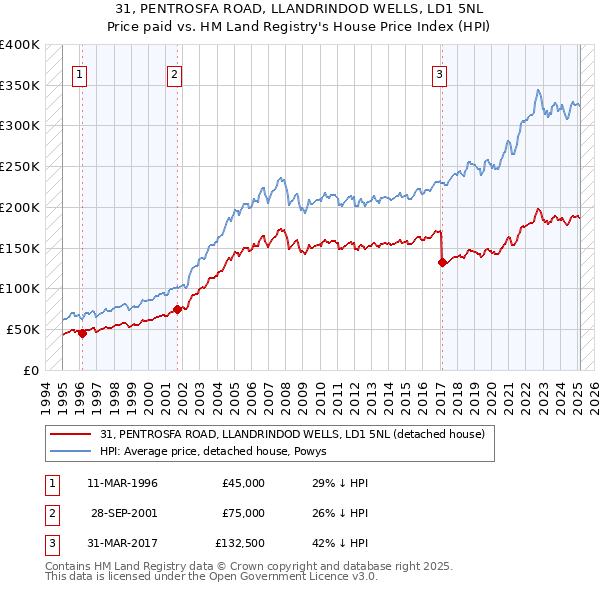 31, PENTROSFA ROAD, LLANDRINDOD WELLS, LD1 5NL: Price paid vs HM Land Registry's House Price Index
