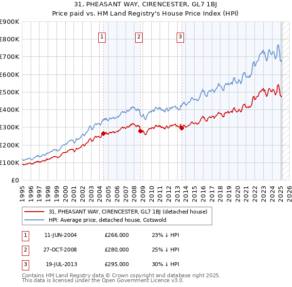 31, PHEASANT WAY, CIRENCESTER, GL7 1BJ: Price paid vs HM Land Registry's House Price Index