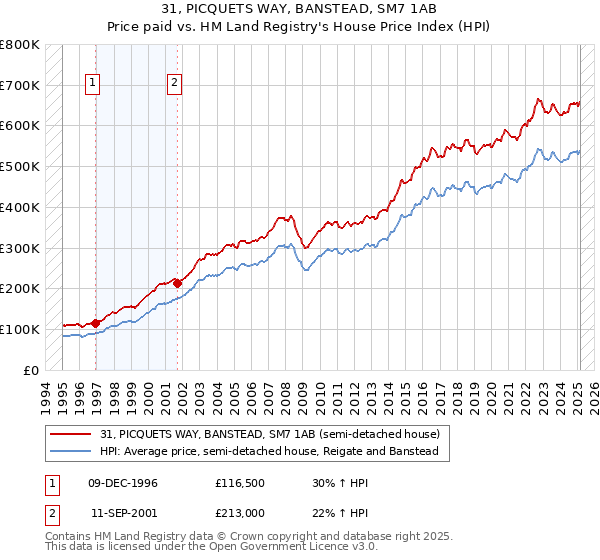 31, PICQUETS WAY, BANSTEAD, SM7 1AB: Price paid vs HM Land Registry's House Price Index