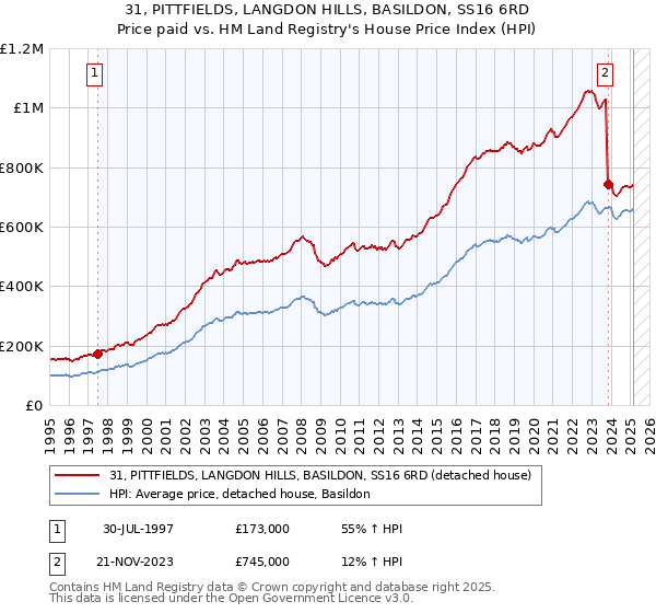 31, PITTFIELDS, LANGDON HILLS, BASILDON, SS16 6RD: Price paid vs HM Land Registry's House Price Index