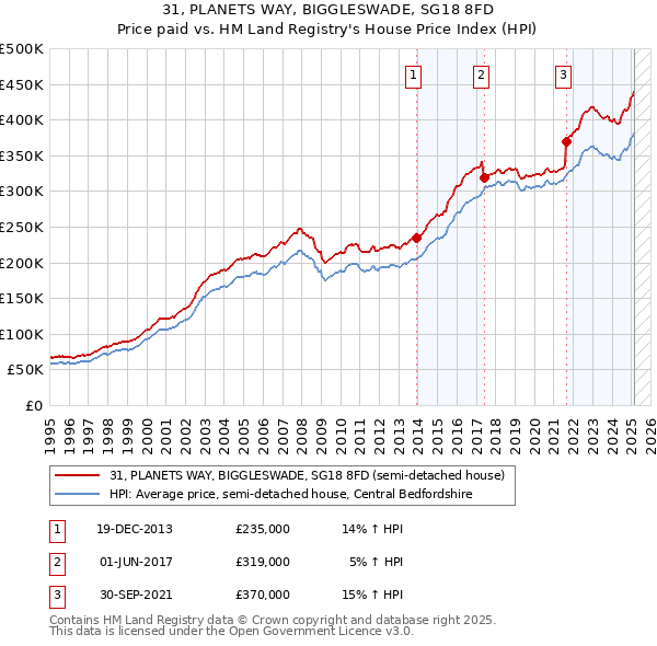 31, PLANETS WAY, BIGGLESWADE, SG18 8FD: Price paid vs HM Land Registry's House Price Index