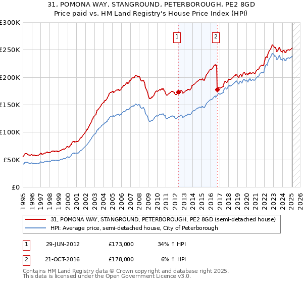 31, POMONA WAY, STANGROUND, PETERBOROUGH, PE2 8GD: Price paid vs HM Land Registry's House Price Index