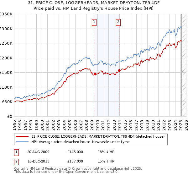 31, PRICE CLOSE, LOGGERHEADS, MARKET DRAYTON, TF9 4DF: Price paid vs HM Land Registry's House Price Index