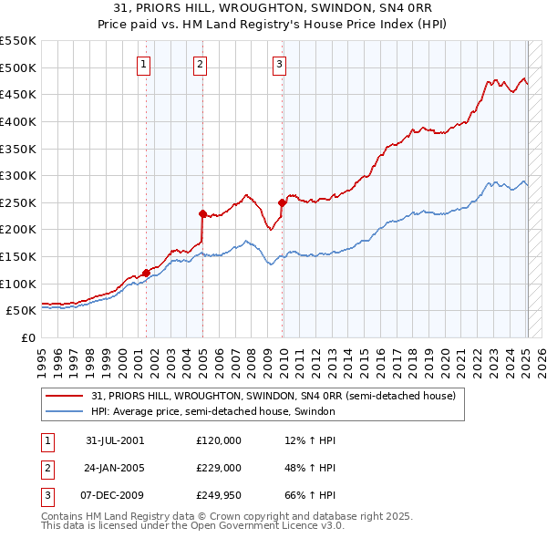 31, PRIORS HILL, WROUGHTON, SWINDON, SN4 0RR: Price paid vs HM Land Registry's House Price Index