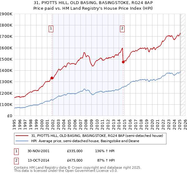 31, PYOTTS HILL, OLD BASING, BASINGSTOKE, RG24 8AP: Price paid vs HM Land Registry's House Price Index
