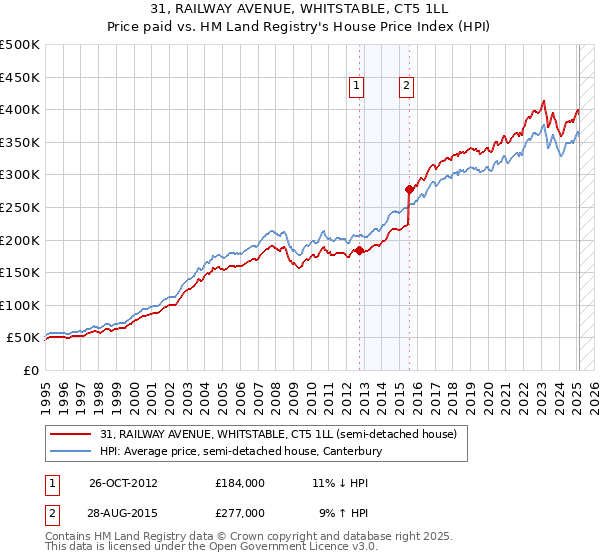 31, RAILWAY AVENUE, WHITSTABLE, CT5 1LL: Price paid vs HM Land Registry's House Price Index
