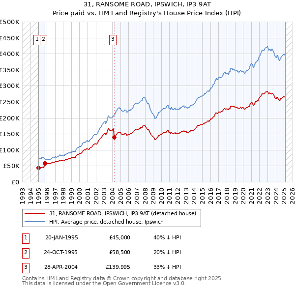 31, RANSOME ROAD, IPSWICH, IP3 9AT: Price paid vs HM Land Registry's House Price Index