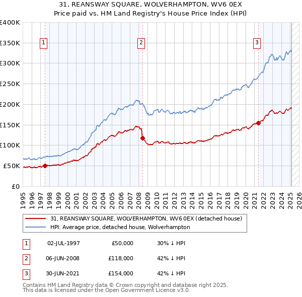 31, REANSWAY SQUARE, WOLVERHAMPTON, WV6 0EX: Price paid vs HM Land Registry's House Price Index
