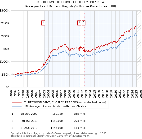 31, REDWOOD DRIVE, CHORLEY, PR7 3BW: Price paid vs HM Land Registry's House Price Index