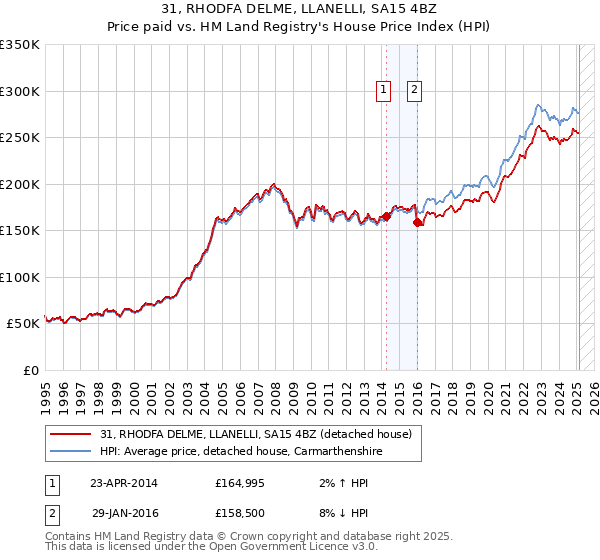 31, RHODFA DELME, LLANELLI, SA15 4BZ: Price paid vs HM Land Registry's House Price Index