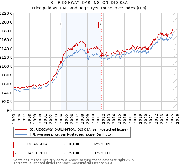 31, RIDGEWAY, DARLINGTON, DL3 0SA: Price paid vs HM Land Registry's House Price Index