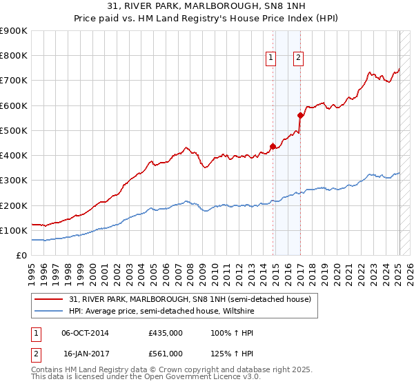 31, RIVER PARK, MARLBOROUGH, SN8 1NH: Price paid vs HM Land Registry's House Price Index