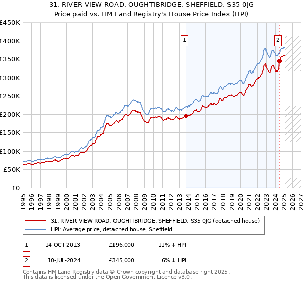 31, RIVER VIEW ROAD, OUGHTIBRIDGE, SHEFFIELD, S35 0JG: Price paid vs HM Land Registry's House Price Index