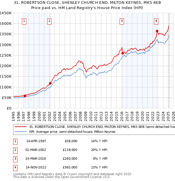 31, ROBERTSON CLOSE, SHENLEY CHURCH END, MILTON KEYNES, MK5 6EB: Price paid vs HM Land Registry's House Price Index