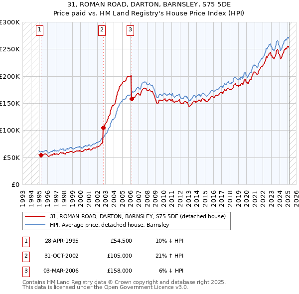 31, ROMAN ROAD, DARTON, BARNSLEY, S75 5DE: Price paid vs HM Land Registry's House Price Index