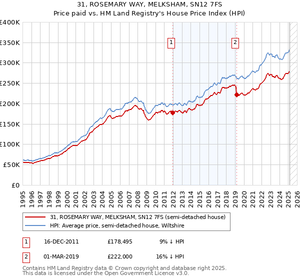 31, ROSEMARY WAY, MELKSHAM, SN12 7FS: Price paid vs HM Land Registry's House Price Index
