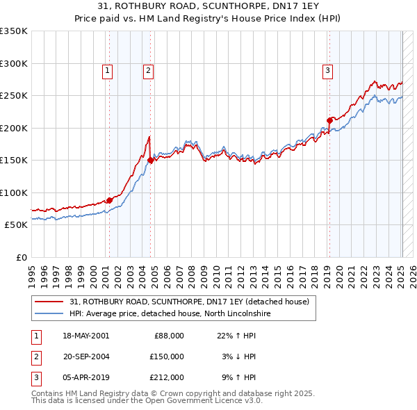 31, ROTHBURY ROAD, SCUNTHORPE, DN17 1EY: Price paid vs HM Land Registry's House Price Index