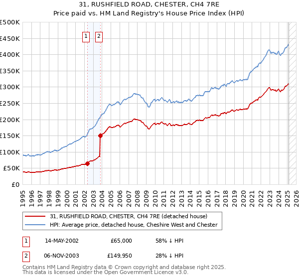 31, RUSHFIELD ROAD, CHESTER, CH4 7RE: Price paid vs HM Land Registry's House Price Index