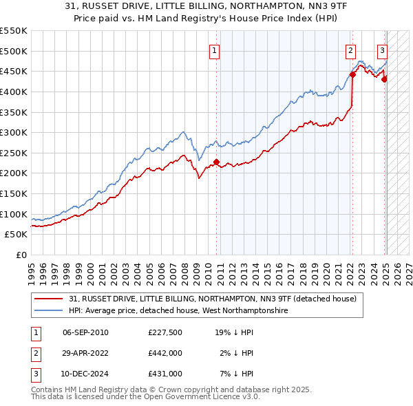 31, RUSSET DRIVE, LITTLE BILLING, NORTHAMPTON, NN3 9TF: Price paid vs HM Land Registry's House Price Index