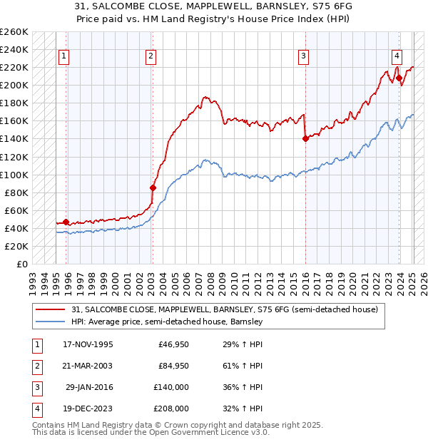 31, SALCOMBE CLOSE, MAPPLEWELL, BARNSLEY, S75 6FG: Price paid vs HM Land Registry's House Price Index