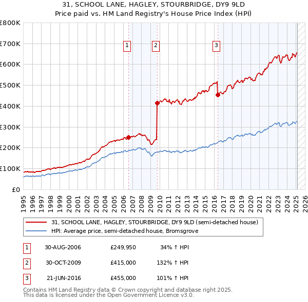 31, SCHOOL LANE, HAGLEY, STOURBRIDGE, DY9 9LD: Price paid vs HM Land Registry's House Price Index