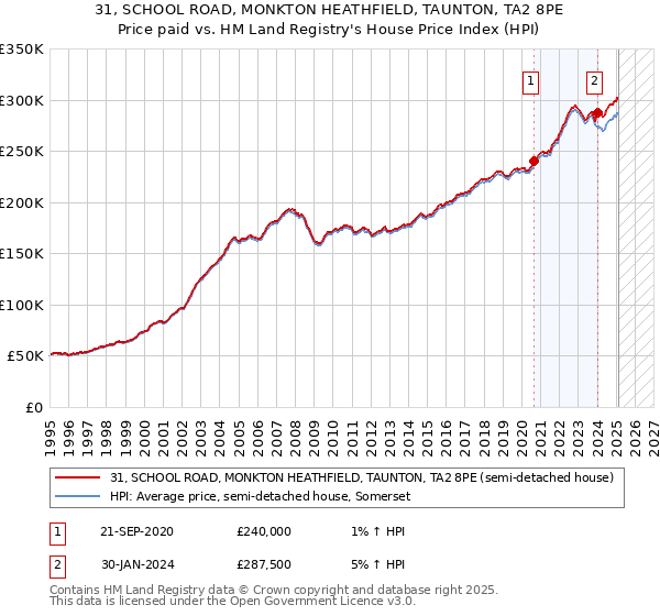 31, SCHOOL ROAD, MONKTON HEATHFIELD, TAUNTON, TA2 8PE: Price paid vs HM Land Registry's House Price Index