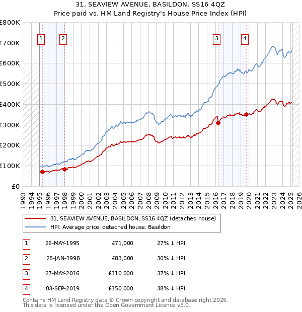 31, SEAVIEW AVENUE, BASILDON, SS16 4QZ: Price paid vs HM Land Registry's House Price Index