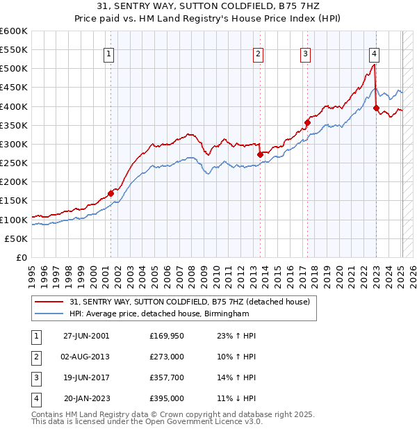 31, SENTRY WAY, SUTTON COLDFIELD, B75 7HZ: Price paid vs HM Land Registry's House Price Index