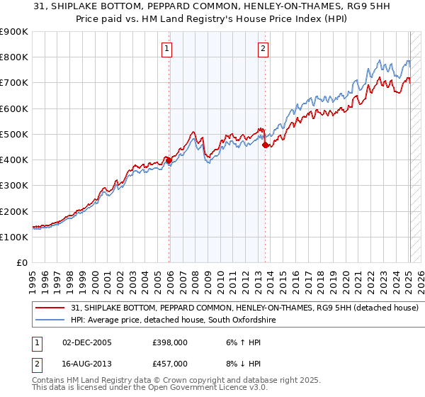 31, SHIPLAKE BOTTOM, PEPPARD COMMON, HENLEY-ON-THAMES, RG9 5HH: Price paid vs HM Land Registry's House Price Index