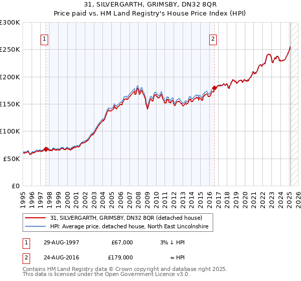 31, SILVERGARTH, GRIMSBY, DN32 8QR: Price paid vs HM Land Registry's House Price Index