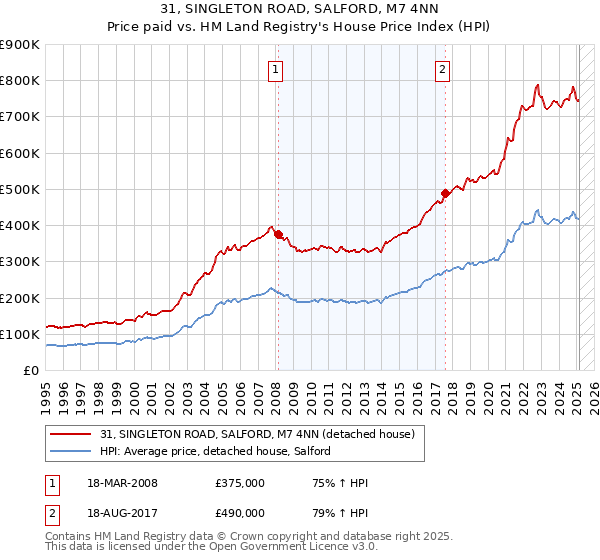 31, SINGLETON ROAD, SALFORD, M7 4NN: Price paid vs HM Land Registry's House Price Index