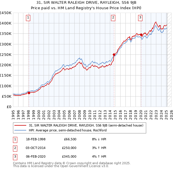 31, SIR WALTER RALEIGH DRIVE, RAYLEIGH, SS6 9JB: Price paid vs HM Land Registry's House Price Index