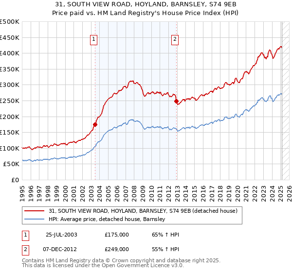 31, SOUTH VIEW ROAD, HOYLAND, BARNSLEY, S74 9EB: Price paid vs HM Land Registry's House Price Index