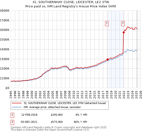 31, SOUTHERNHAY CLOSE, LEICESTER, LE2 3TW: Price paid vs HM Land Registry's House Price Index