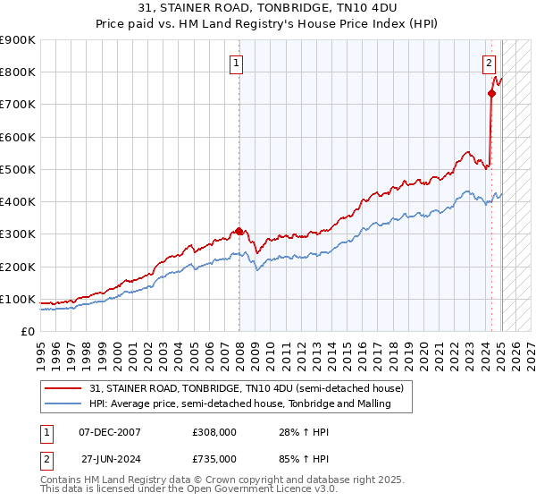 31, STAINER ROAD, TONBRIDGE, TN10 4DU: Price paid vs HM Land Registry's House Price Index