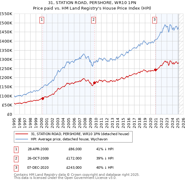 31, STATION ROAD, PERSHORE, WR10 1PN: Price paid vs HM Land Registry's House Price Index