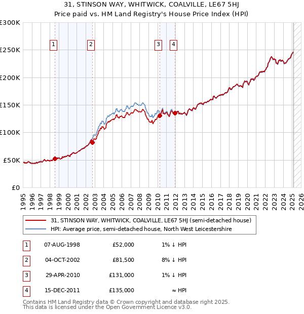 31, STINSON WAY, WHITWICK, COALVILLE, LE67 5HJ: Price paid vs HM Land Registry's House Price Index