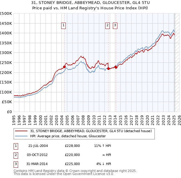 31, STONEY BRIDGE, ABBEYMEAD, GLOUCESTER, GL4 5TU: Price paid vs HM Land Registry's House Price Index