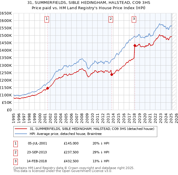 31, SUMMERFIELDS, SIBLE HEDINGHAM, HALSTEAD, CO9 3HS: Price paid vs HM Land Registry's House Price Index