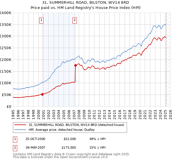 31, SUMMERHILL ROAD, BILSTON, WV14 8RD: Price paid vs HM Land Registry's House Price Index