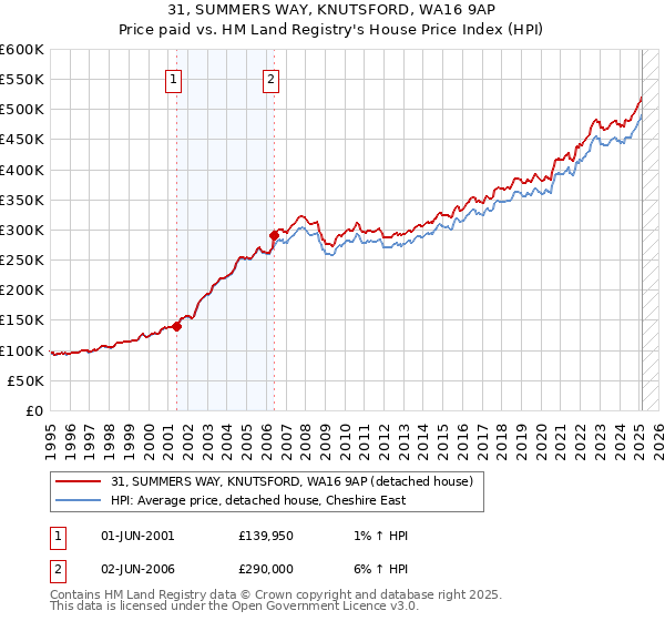 31, SUMMERS WAY, KNUTSFORD, WA16 9AP: Price paid vs HM Land Registry's House Price Index