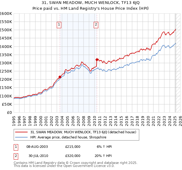 31, SWAN MEADOW, MUCH WENLOCK, TF13 6JQ: Price paid vs HM Land Registry's House Price Index