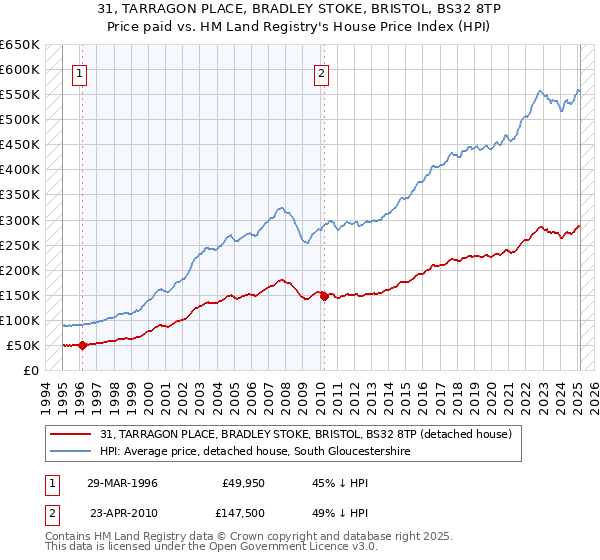 31, TARRAGON PLACE, BRADLEY STOKE, BRISTOL, BS32 8TP: Price paid vs HM Land Registry's House Price Index