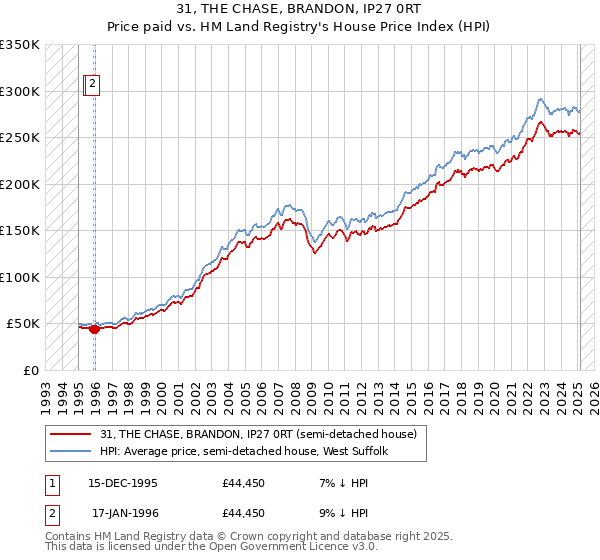 31, THE CHASE, BRANDON, IP27 0RT: Price paid vs HM Land Registry's House Price Index